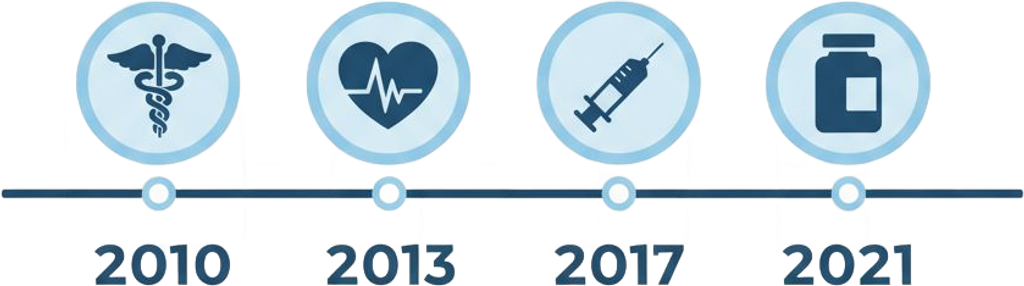 Medical History Timeline
