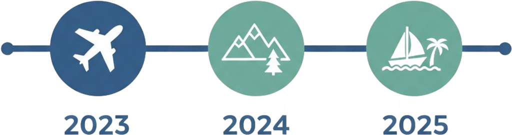 Travel Itinerary Timeline